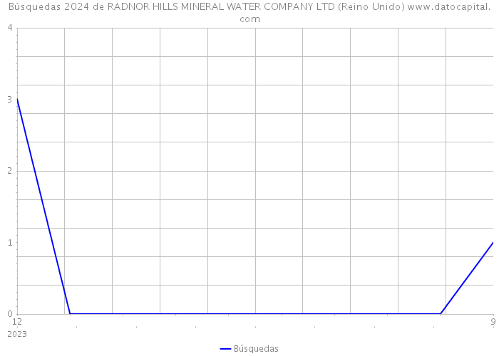 Búsquedas 2024 de RADNOR HILLS MINERAL WATER COMPANY LTD (Reino Unido) 