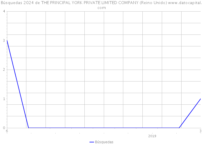 Búsquedas 2024 de THE PRINCIPAL YORK PRIVATE LIMITED COMPANY (Reino Unido) 