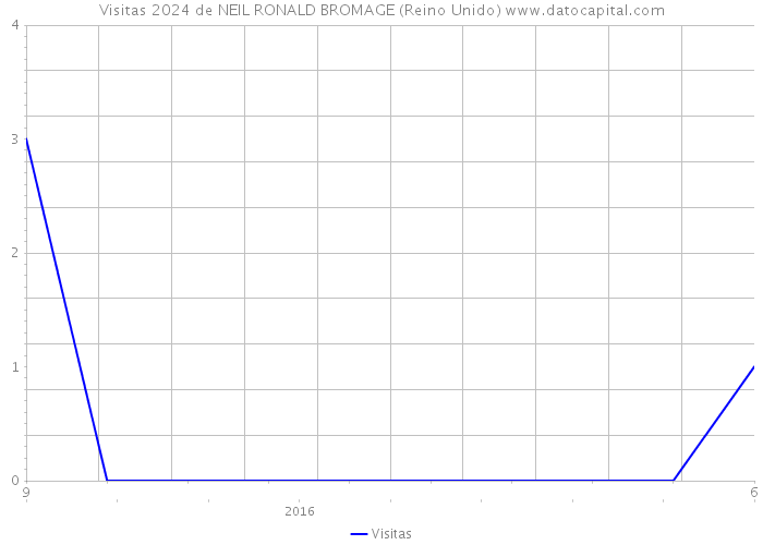 Visitas 2024 de NEIL RONALD BROMAGE (Reino Unido) 