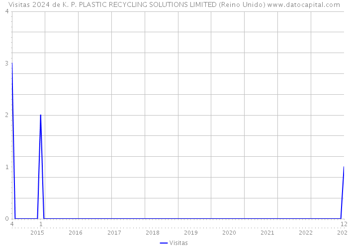 Visitas 2024 de K. P. PLASTIC RECYCLING SOLUTIONS LIMITED (Reino Unido) 