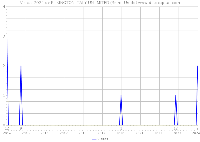 Visitas 2024 de PILKINGTON ITALY UNLIMITED (Reino Unido) 