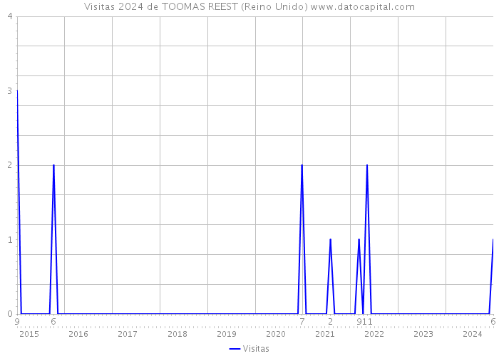 Visitas 2024 de TOOMAS REEST (Reino Unido) 