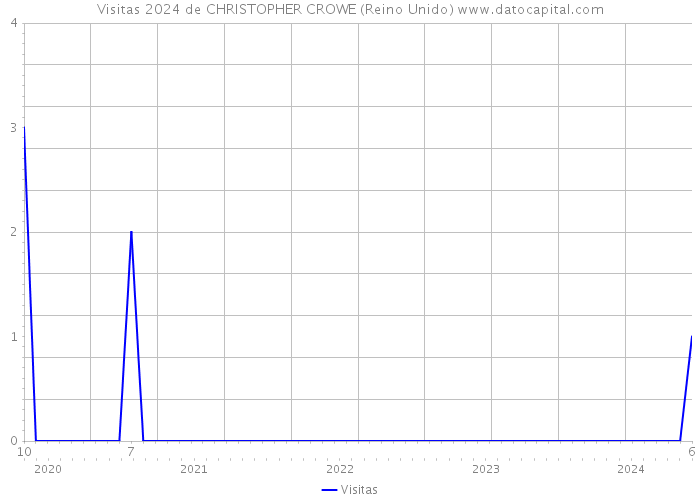 Visitas 2024 de CHRISTOPHER CROWE (Reino Unido) 