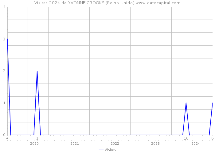 Visitas 2024 de YVONNE CROOKS (Reino Unido) 