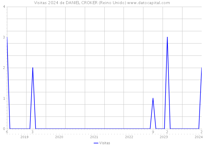 Visitas 2024 de DANIEL CROKER (Reino Unido) 