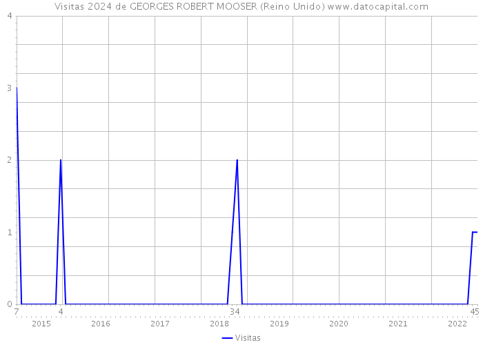 Visitas 2024 de GEORGES ROBERT MOOSER (Reino Unido) 