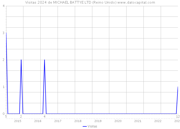 Visitas 2024 de MICHAEL BATTYE LTD (Reino Unido) 