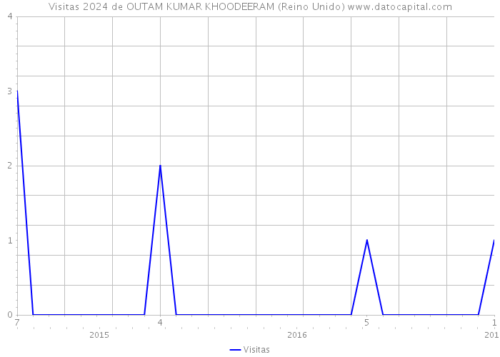 Visitas 2024 de OUTAM KUMAR KHOODEERAM (Reino Unido) 