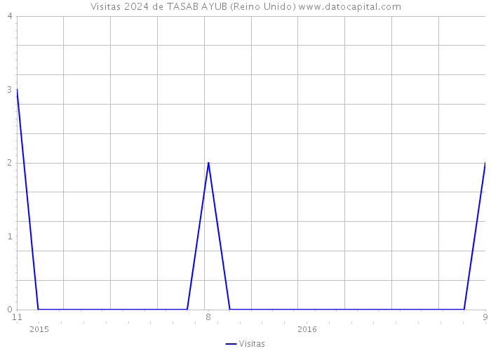 Visitas 2024 de TASAB AYUB (Reino Unido) 