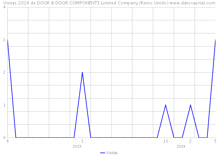 Visitas 2024 de DOOR & DOOR COMPONENTS Limited Company (Reino Unido) 