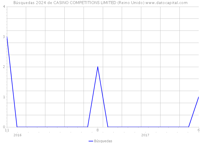 Búsquedas 2024 de CASINO COMPETITIONS LIMITED (Reino Unido) 