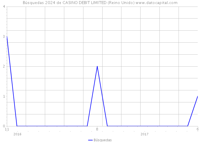 Búsquedas 2024 de CASINO DEBIT LIMITED (Reino Unido) 