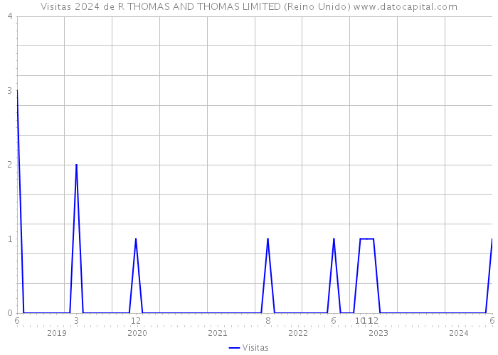 Visitas 2024 de R THOMAS AND THOMAS LIMITED (Reino Unido) 