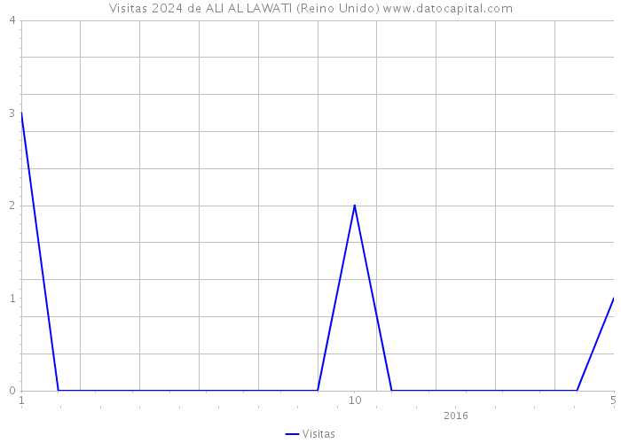 Visitas 2024 de ALI AL LAWATI (Reino Unido) 