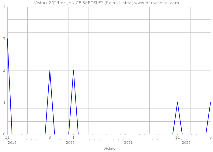 Visitas 2024 de JANICE BARDSLEY (Reino Unido) 