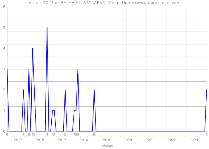 Visitas 2024 de FALAH AL-ASTRABADI (Reino Unido) 