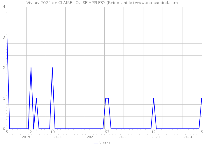 Visitas 2024 de CLAIRE LOUISE APPLEBY (Reino Unido) 