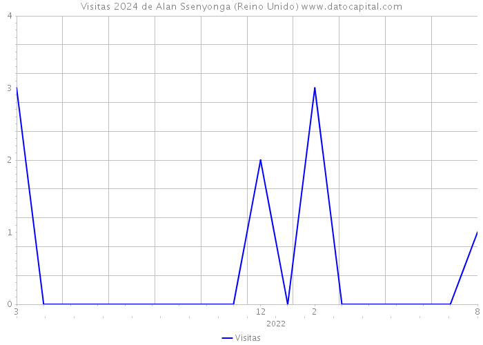 Visitas 2024 de Alan Ssenyonga (Reino Unido) 