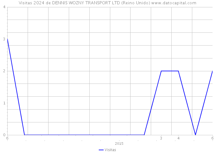 Visitas 2024 de DENNIS WOZNY TRANSPORT LTD (Reino Unido) 