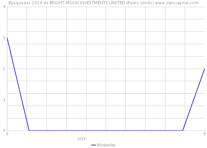 Búsquedas 2024 de BRIGHT MOON INVESTMENTS LIMITED (Reino Unido) 