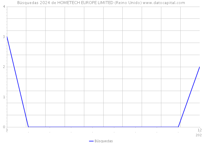 Búsquedas 2024 de HOMETECH EUROPE LIMITED (Reino Unido) 