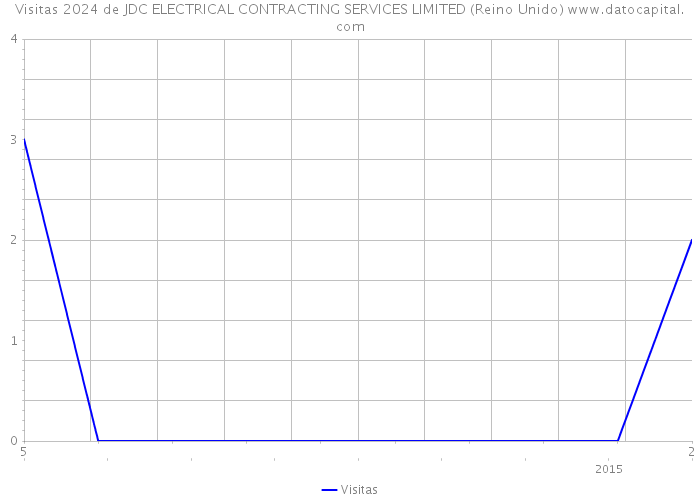 Visitas 2024 de JDC ELECTRICAL CONTRACTING SERVICES LIMITED (Reino Unido) 