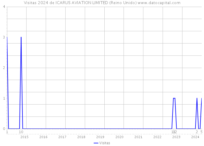 Visitas 2024 de ICARUS AVIATION LIMITED (Reino Unido) 