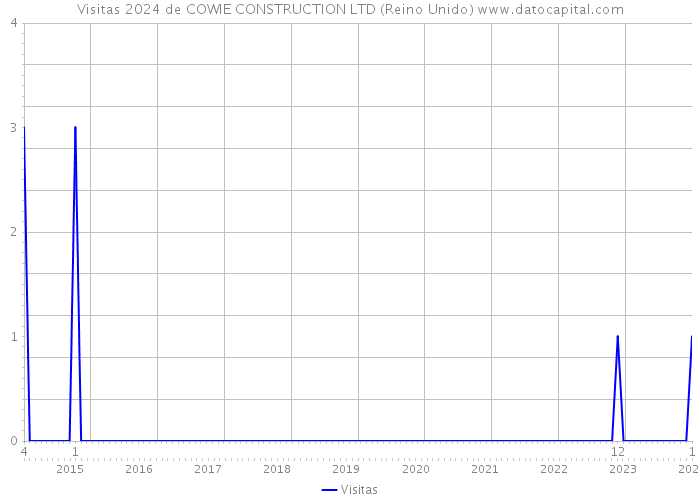 Visitas 2024 de COWIE CONSTRUCTION LTD (Reino Unido) 