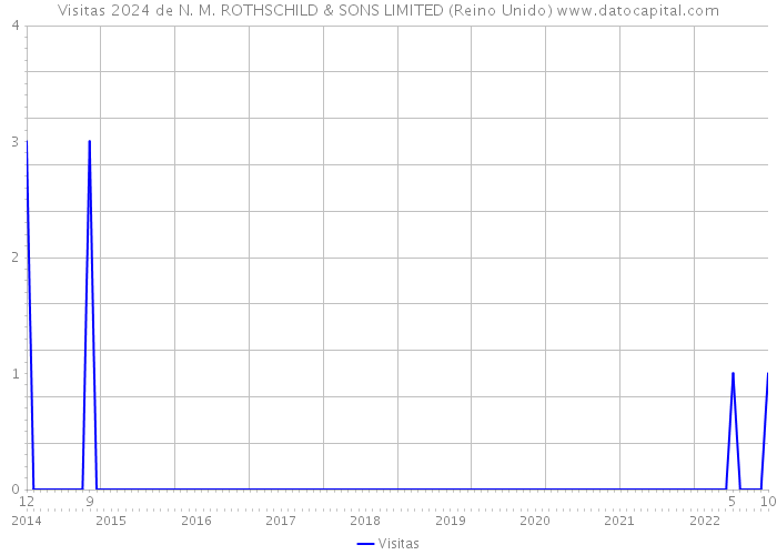 Visitas 2024 de N. M. ROTHSCHILD & SONS LIMITED (Reino Unido) 