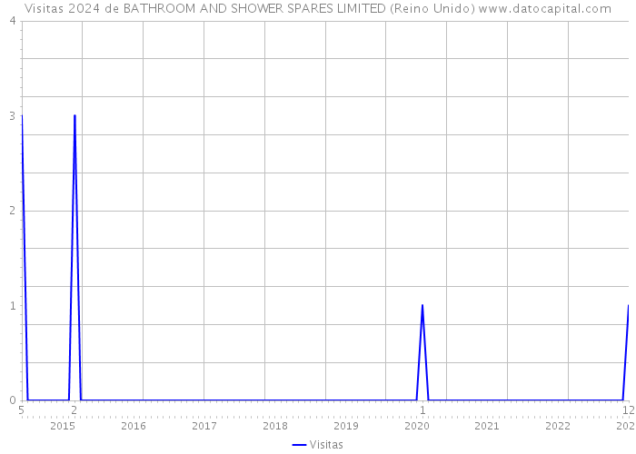 Visitas 2024 de BATHROOM AND SHOWER SPARES LIMITED (Reino Unido) 