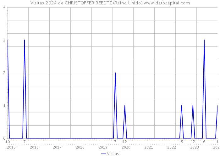 Visitas 2024 de CHRISTOFFER REEDTZ (Reino Unido) 