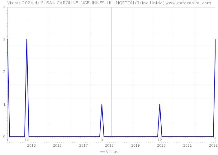 Visitas 2024 de SUSAN CAROLINE INGE-INNES-LILLINGSTON (Reino Unido) 