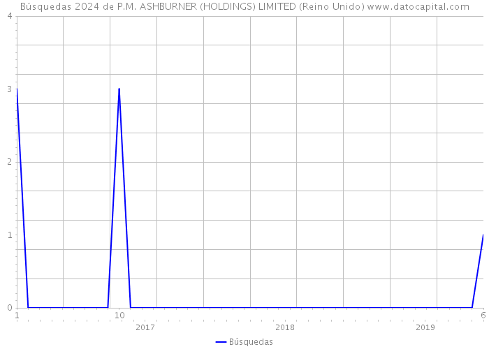 Búsquedas 2024 de P.M. ASHBURNER (HOLDINGS) LIMITED (Reino Unido) 