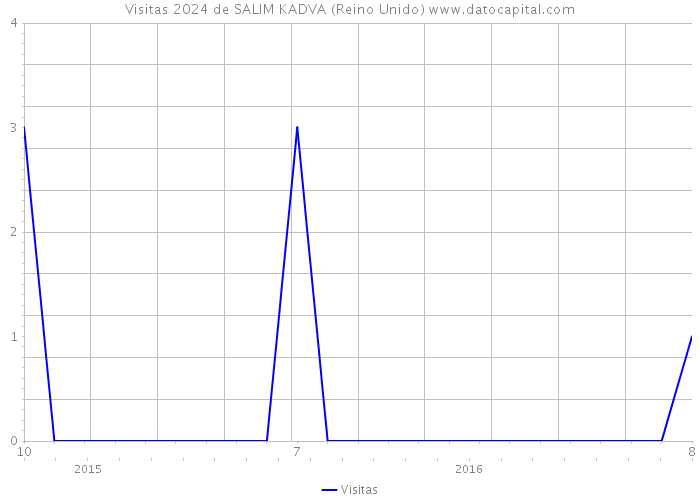 Visitas 2024 de SALIM KADVA (Reino Unido) 