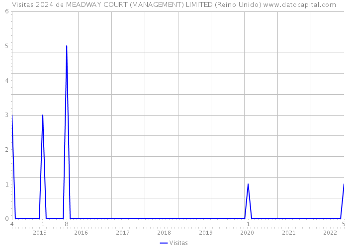 Visitas 2024 de MEADWAY COURT (MANAGEMENT) LIMITED (Reino Unido) 