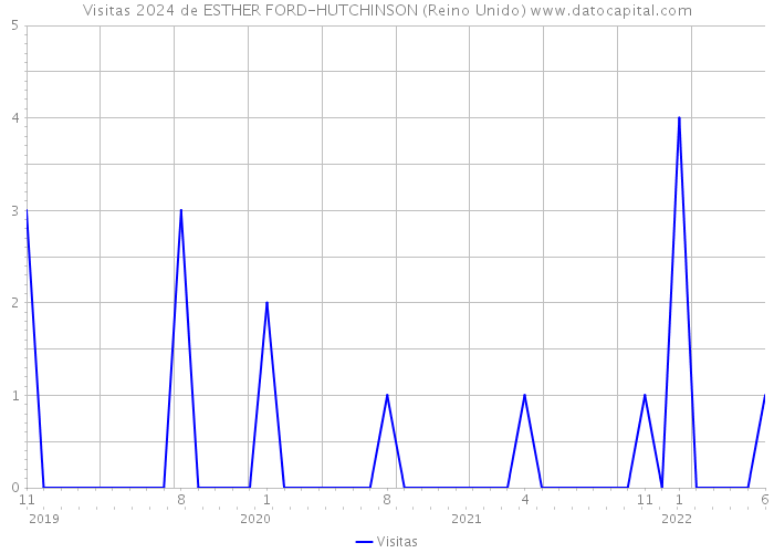 Visitas 2024 de ESTHER FORD-HUTCHINSON (Reino Unido) 