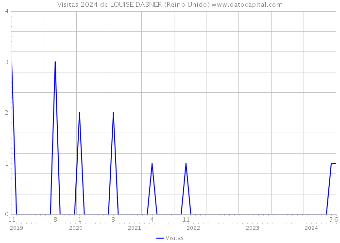 Visitas 2024 de LOUISE DABNER (Reino Unido) 