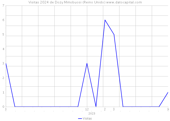 Visitas 2024 de Dozy Mmobuosi (Reino Unido) 