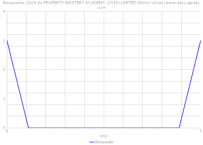 Búsquedas 2024 de PROPERTY MASTERY ACADEMY (2015) LIMITED (Reino Unido) 