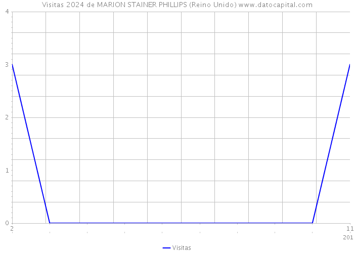 Visitas 2024 de MARION STAINER PHILLIPS (Reino Unido) 