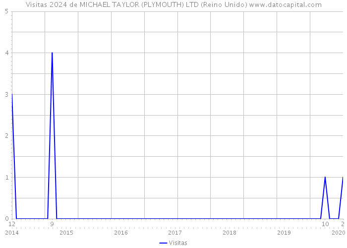 Visitas 2024 de MICHAEL TAYLOR (PLYMOUTH) LTD (Reino Unido) 