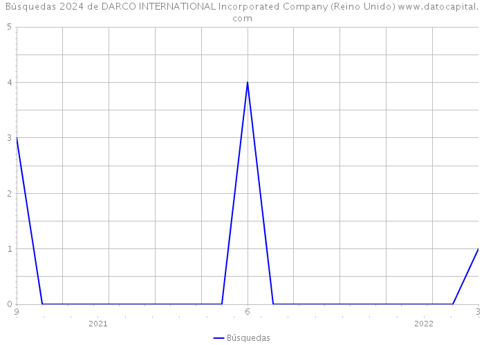 Búsquedas 2024 de DARCO INTERNATIONAL Incorporated Company (Reino Unido) 