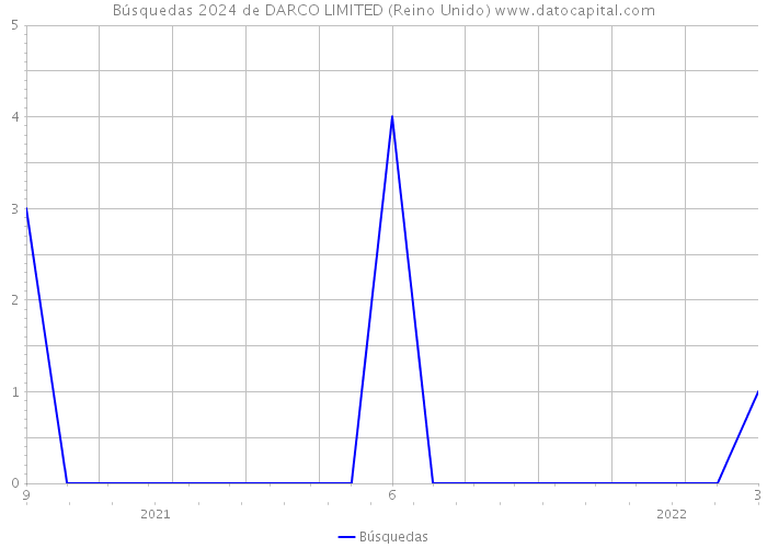 Búsquedas 2024 de DARCO LIMITED (Reino Unido) 