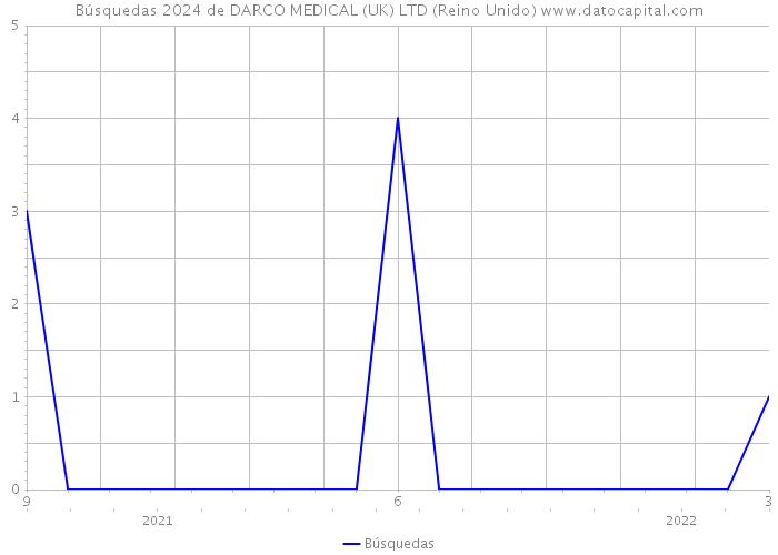 Búsquedas 2024 de DARCO MEDICAL (UK) LTD (Reino Unido) 