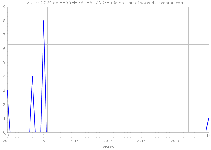 Visitas 2024 de HEDIYEH FATHALIZADEH (Reino Unido) 