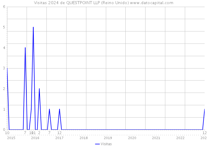 Visitas 2024 de QUESTPOINT LLP (Reino Unido) 