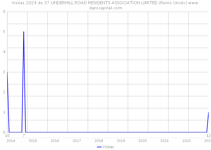 Visitas 2024 de 37 UNDERHILL ROAD RESIDENTS ASSOCIATION LIMITED (Reino Unido) 