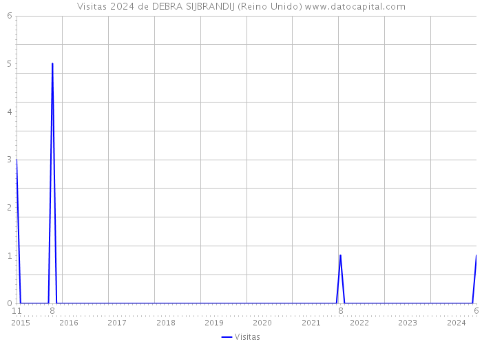 Visitas 2024 de DEBRA SIJBRANDIJ (Reino Unido) 