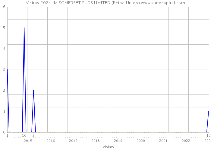 Visitas 2024 de SOMERSET SUDS LIMITED (Reino Unido) 