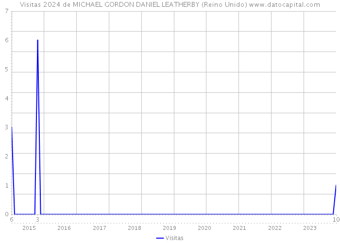 Visitas 2024 de MICHAEL GORDON DANIEL LEATHERBY (Reino Unido) 